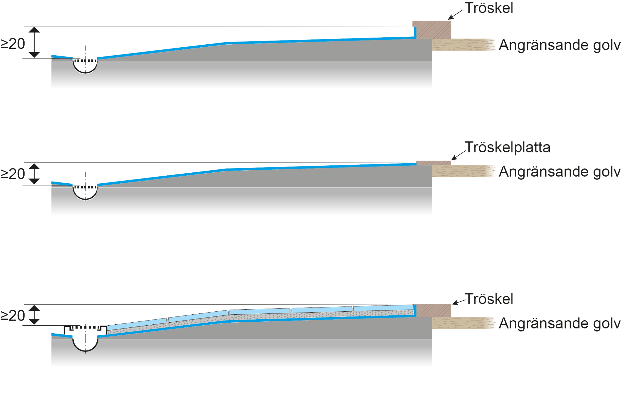 Höjdskillnad mellan golvbrunnens fläns och insteg till badrum
