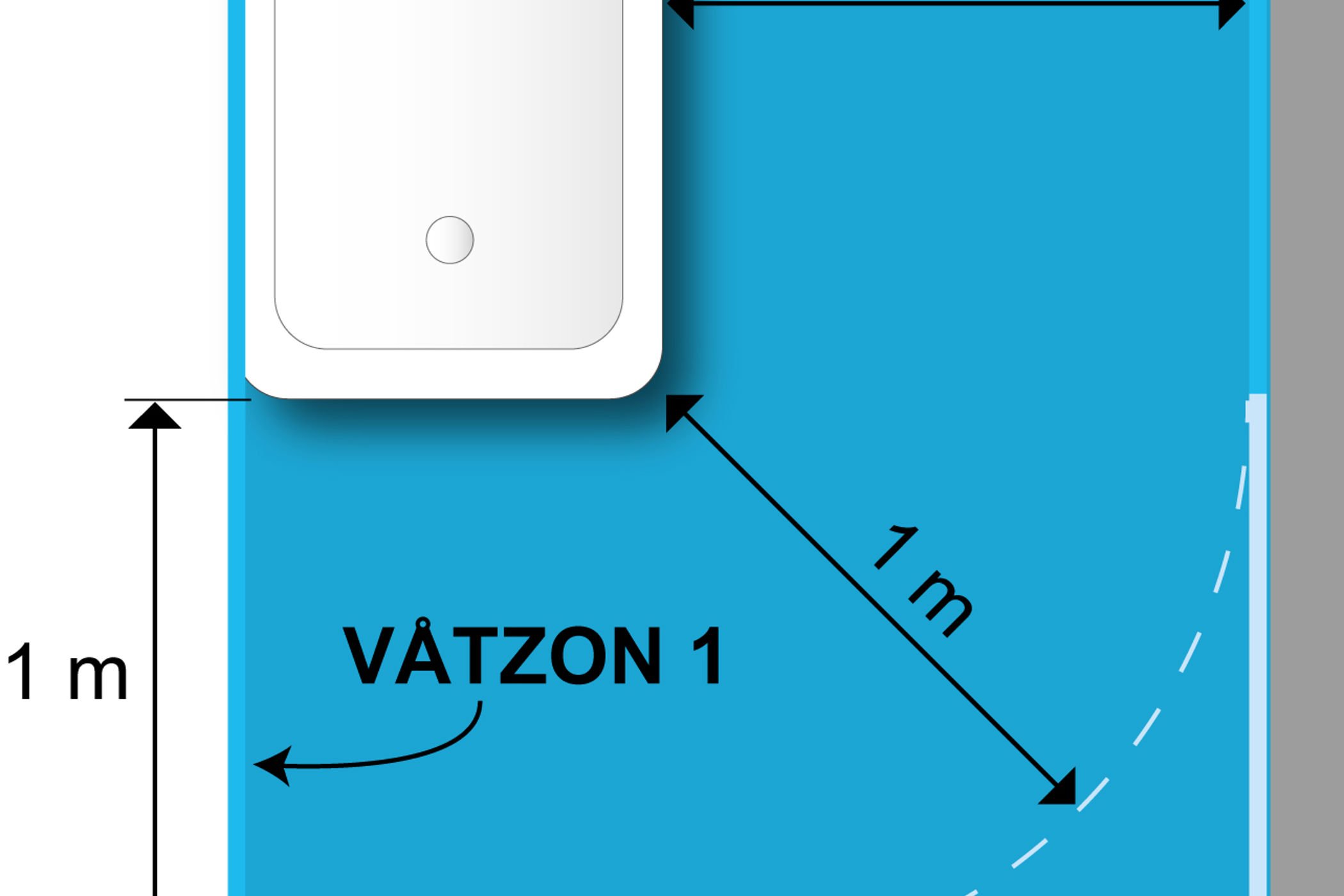 Väggytor inom radie på 1 meter från plats för bad eller dusch