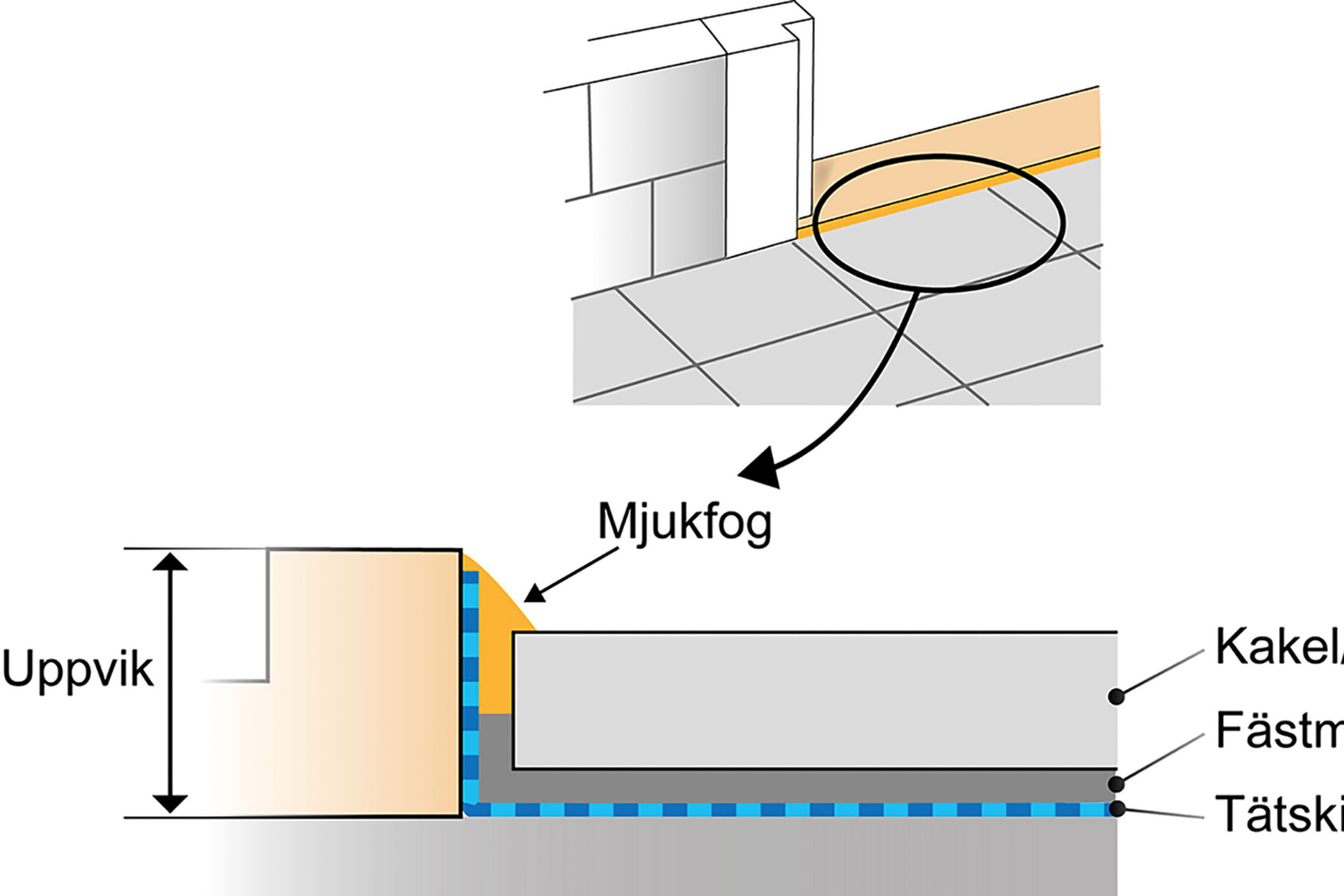 Anslutning av tätskikt mot tröskel vid keramiskt ytskikt.