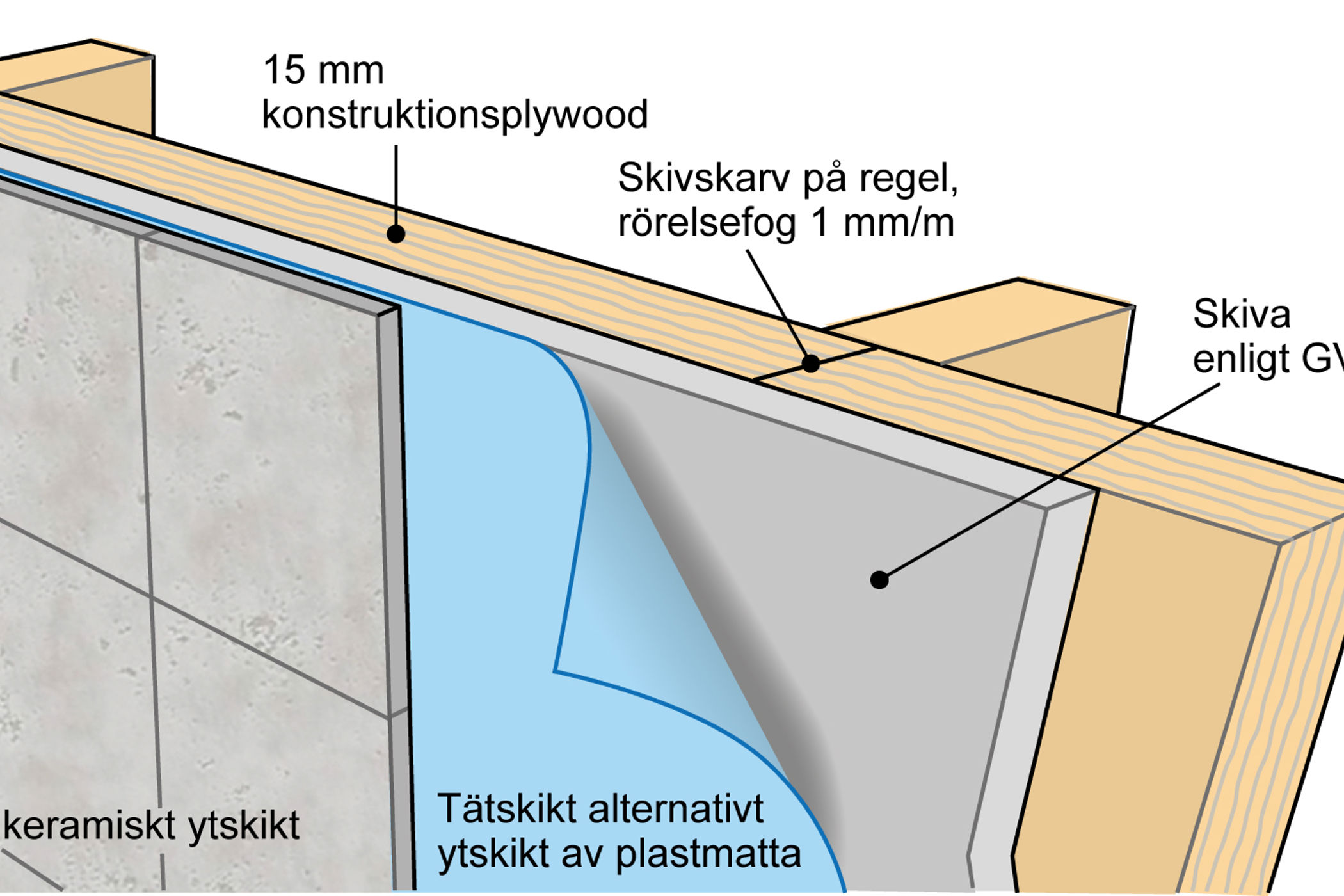 Våtrumsinnervägg med 15 mm konstruktionsplywood.